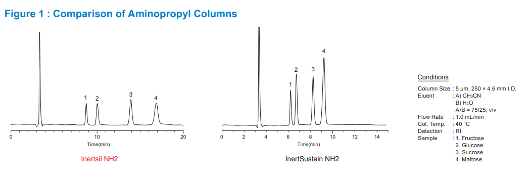Inertsil NH2 HILIC Amino HPLC Columns Comparison of Aminopropyl Columns 